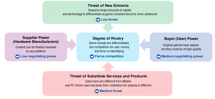 Diagram: Five Competitive Factors Related to the Consumer Market (Five Forces Analysis)